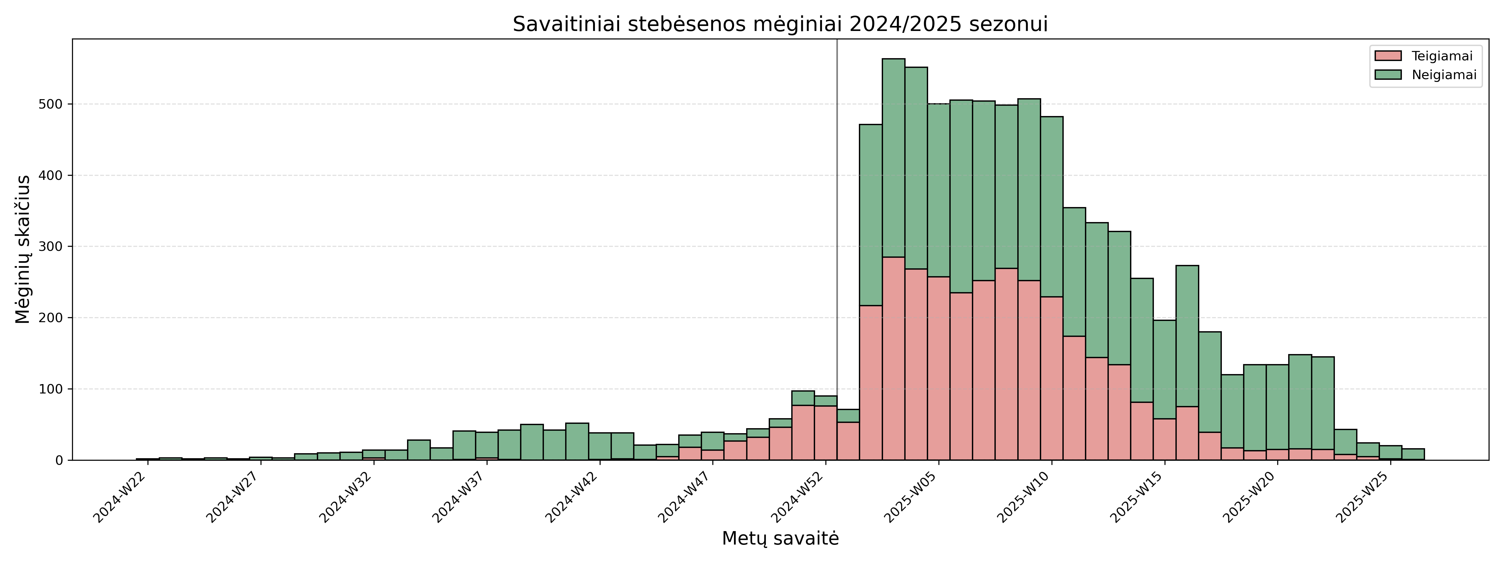 weekly_pos_neg_2024_2025.png