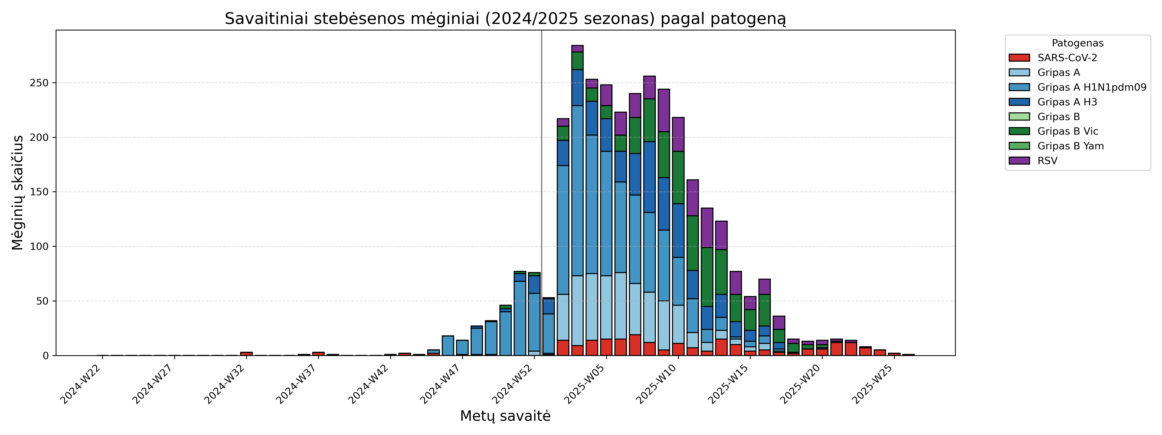 weekly_pathogens_2024_2025.png