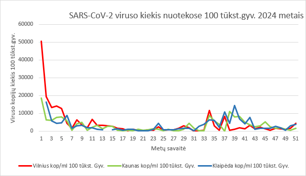 Sars cov2 viruso kiekis nuotekose 2024.png