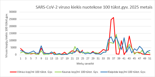 SARS COV2 viruso kiekis nuotekose 2025 metais.png