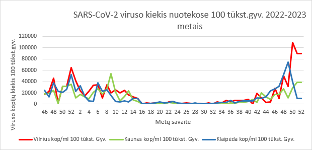 Sars cov 2 viruso kiekis nuotekose 2022-2023 metais.png