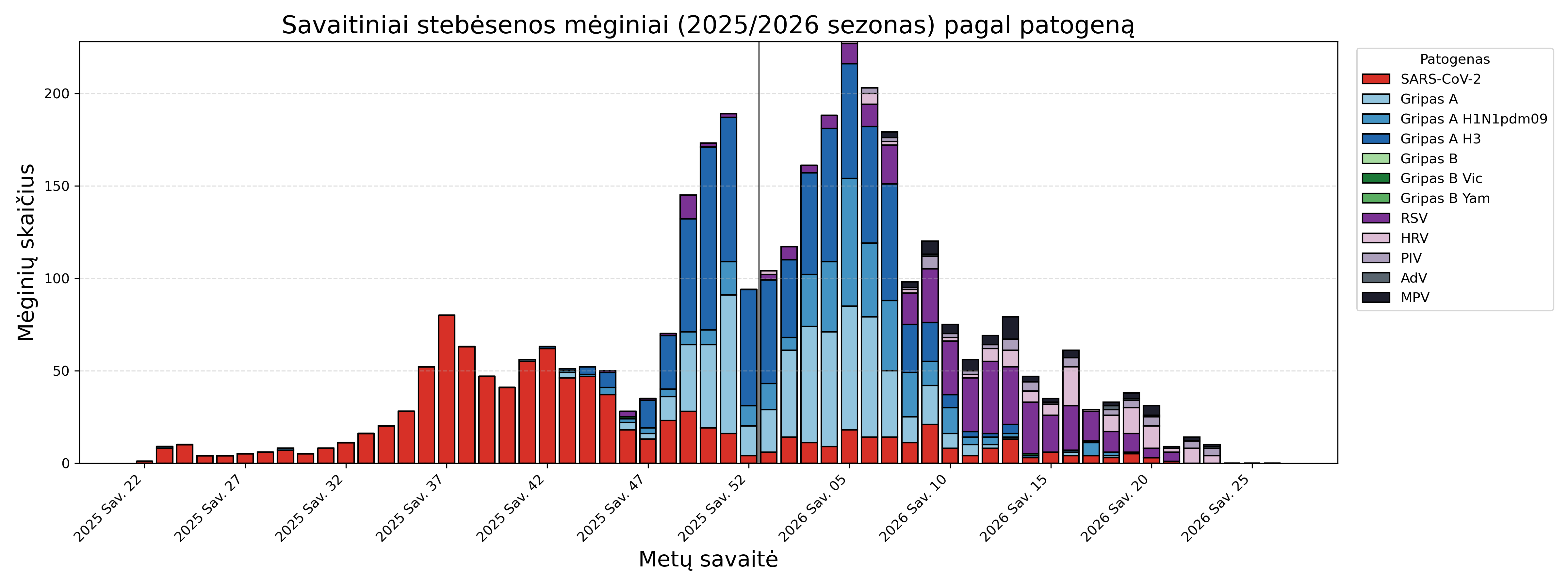 weekly_pathogens_2025_2026.png