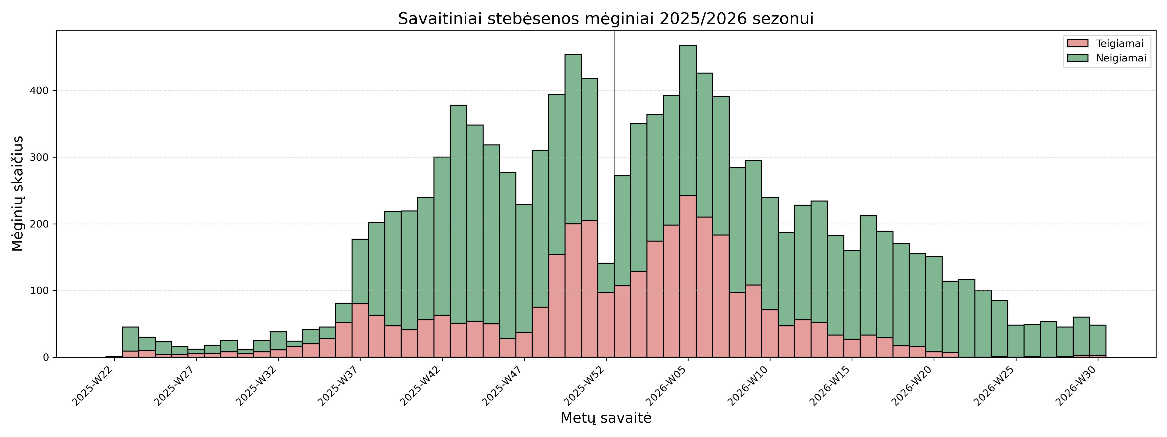 weekly_pos_neg_2025_2026.png