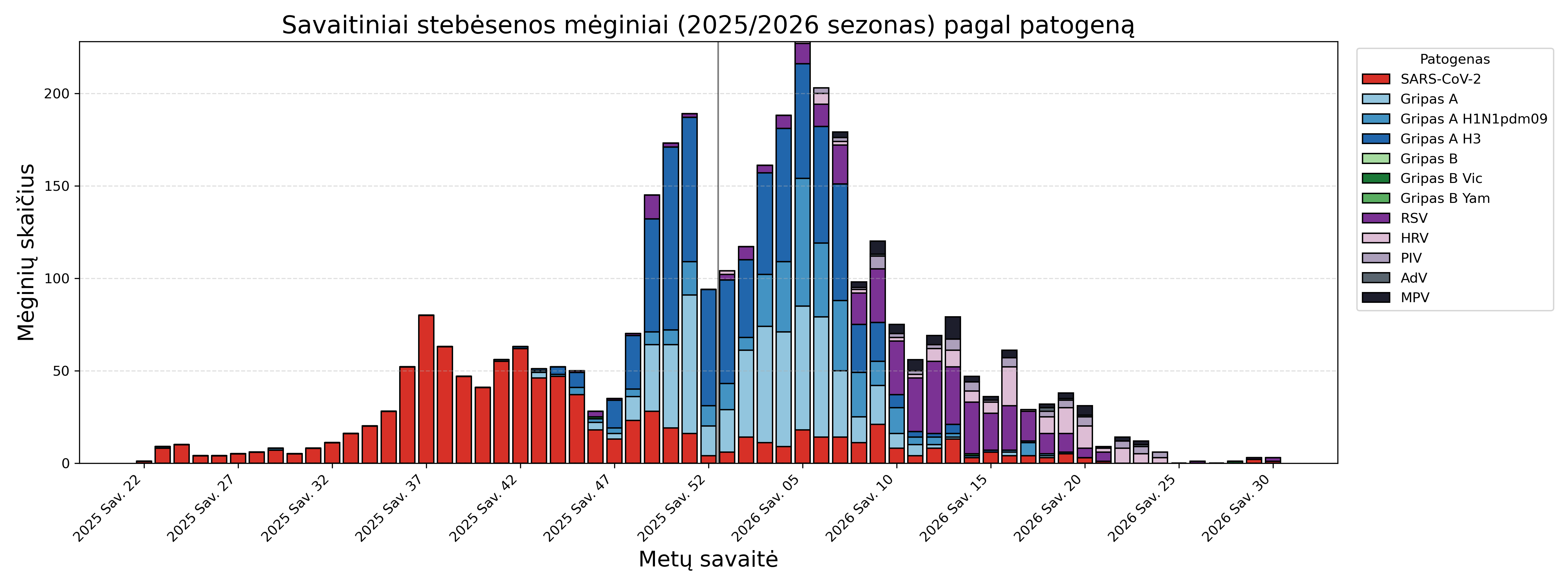 weekly_pathogens_2025_2026.png