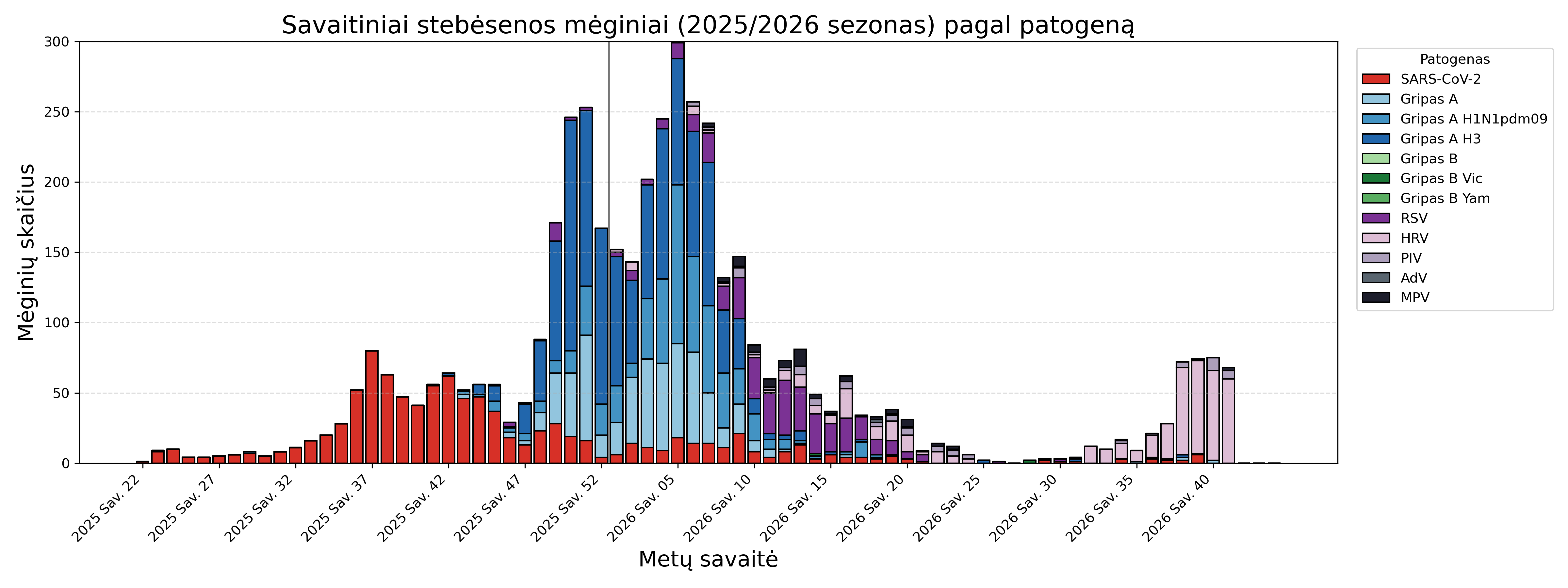 weekly_pathogens_2025_2027.png